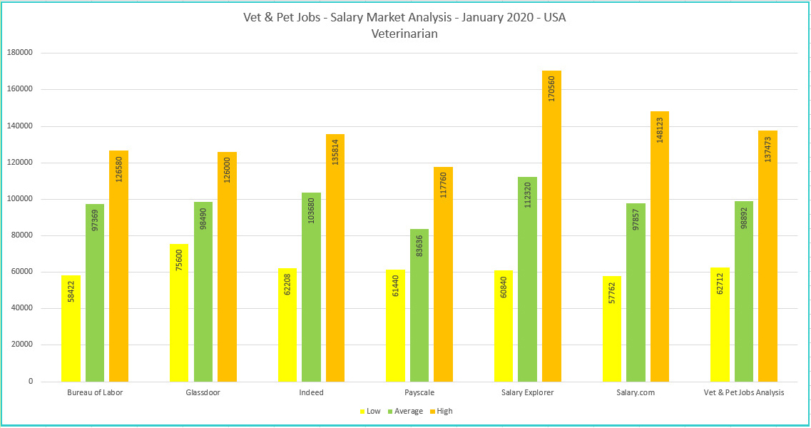 USA Veterinarian Salary Survey January 2020
